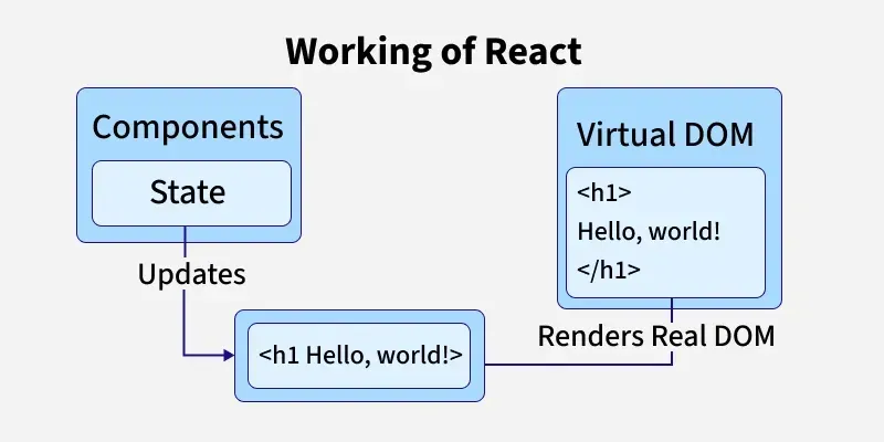 working_of_react-